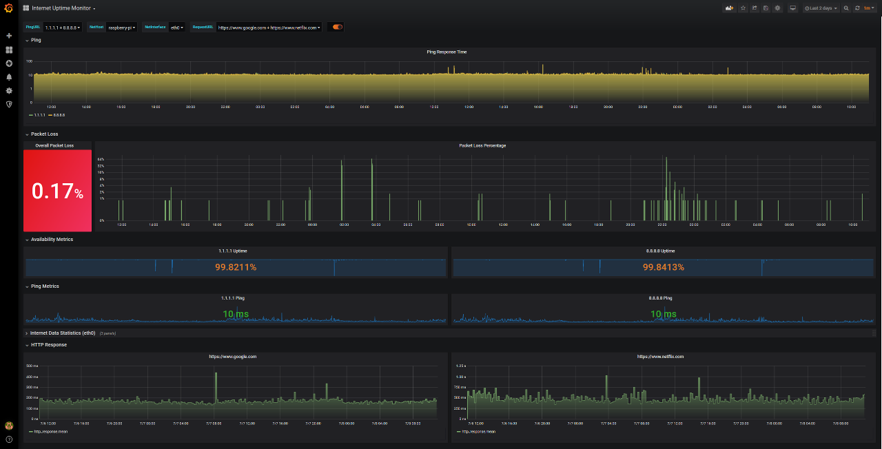 Internet uptime dashboard with a bunch of charts -- it's beautiful